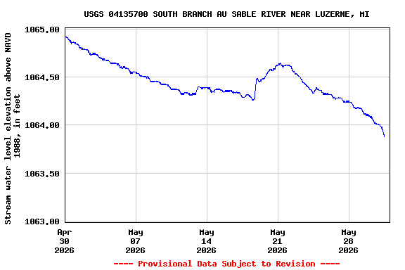 Graph of  Stream water level elevation above NAVD 1988, in feet