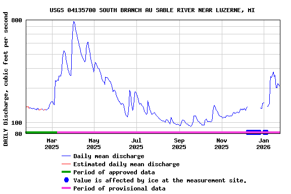 Graph of DAILY Discharge, cubic feet per second