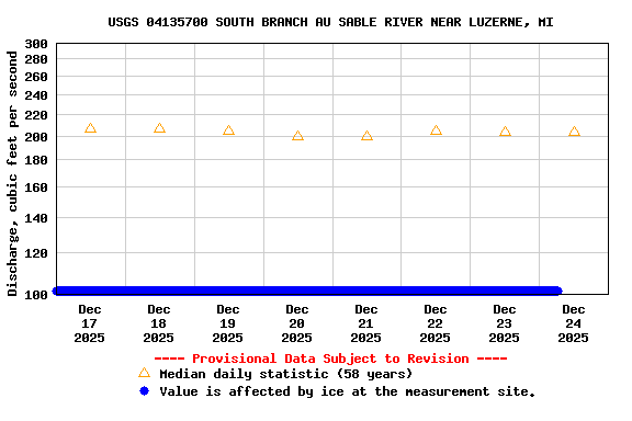 Graph of  Discharge, cubic feet per second