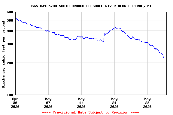 Graph of  Discharge, cubic feet per second