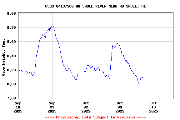 Graph of  Gage height, feet