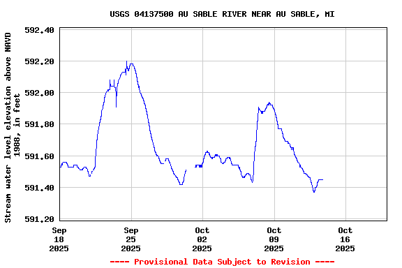Graph of  Stream water level elevation above NAVD 1988, in feet