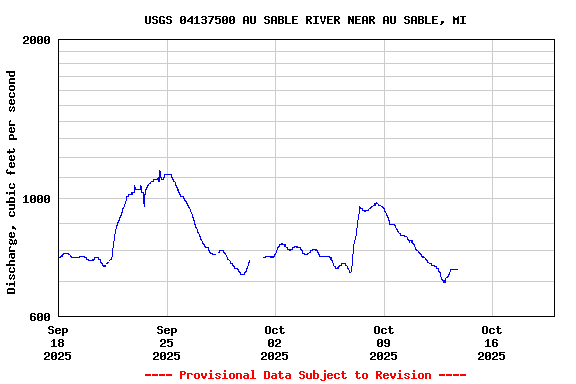 Graph of  Discharge, cubic feet per second