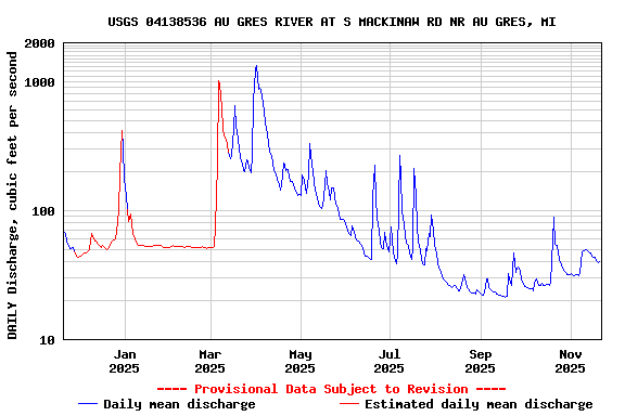 Graph of DAILY Discharge, cubic feet per second