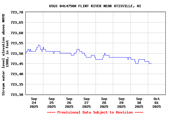 Graph of  Stream water level elevation above NAVD 1988, in feet