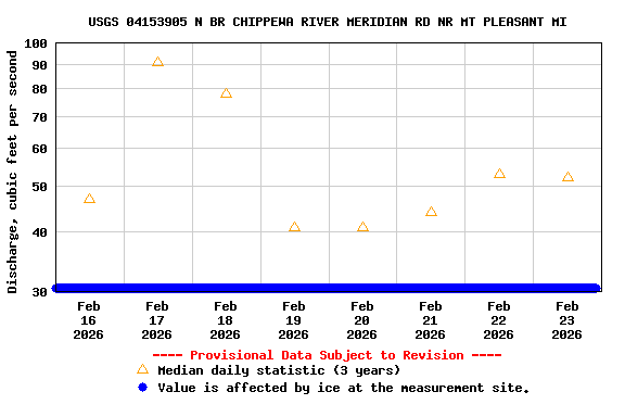 Graph of  Discharge, cubic feet per second