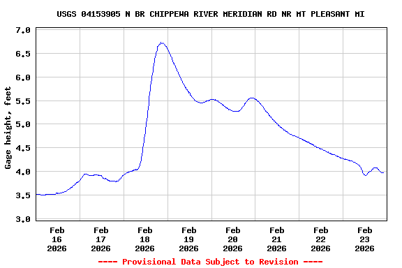 Graph of  Gage height, feet