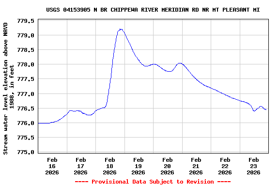Graph of  Stream water level elevation above NAVD 1988, in feet