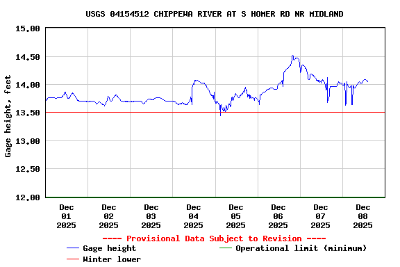 Graph of  Gage height, feet