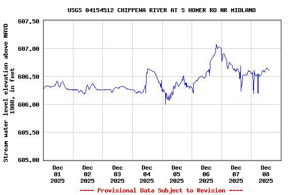 Graph of  Stream water level elevation above NAVD 1988, in feet