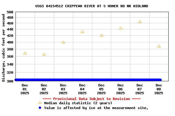 Graph of  Discharge, cubic feet per second