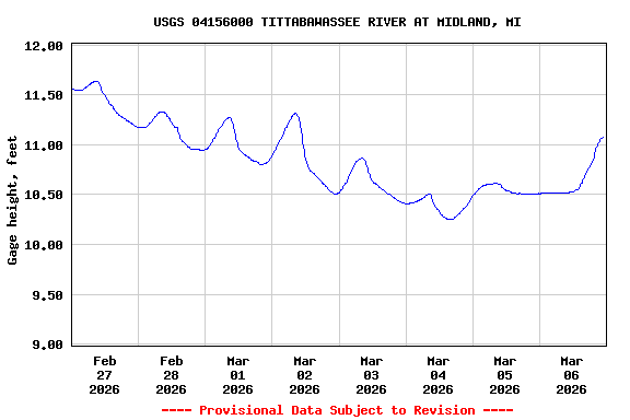 Graph of  Gage height, feet