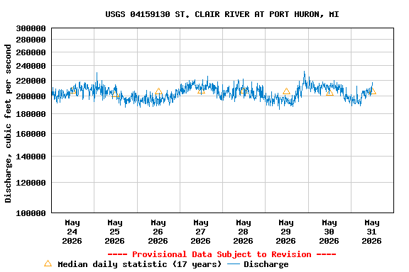 Graph of  Discharge, cubic feet per second
