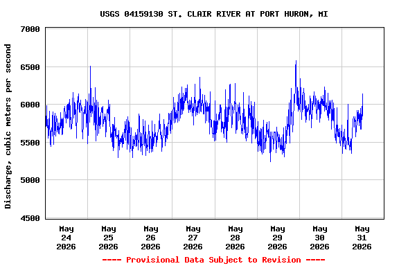Graph of  Discharge, cubic meters per second