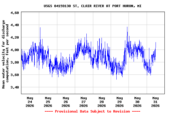 Graph of  Mean water velocity for discharge computation, feet per second