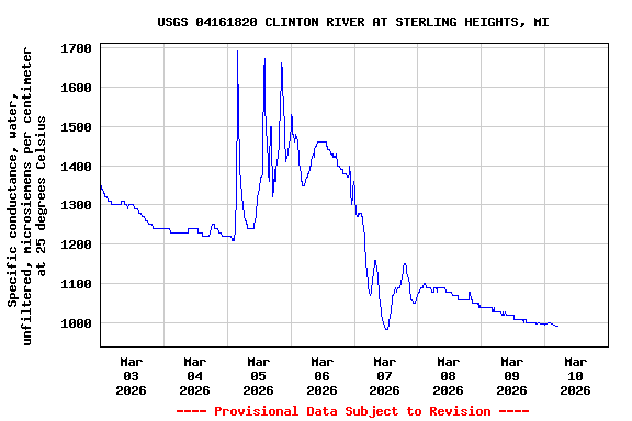 Graph of  Specific conductance, water, unfiltered, microsiemens per centimeter at 25 degrees Celsius