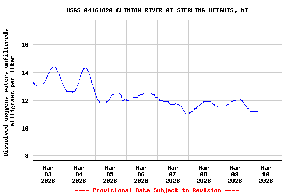 Graph of  Dissolved oxygen, water, unfiltered, milligrams per liter