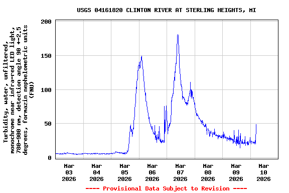 Graph of  Turbidity, water, unfiltered, monochrome near infra-red LED light, 780-900 nm, detection angle 90 +-2.5 degrees, formazin nephelometric units (FNU)