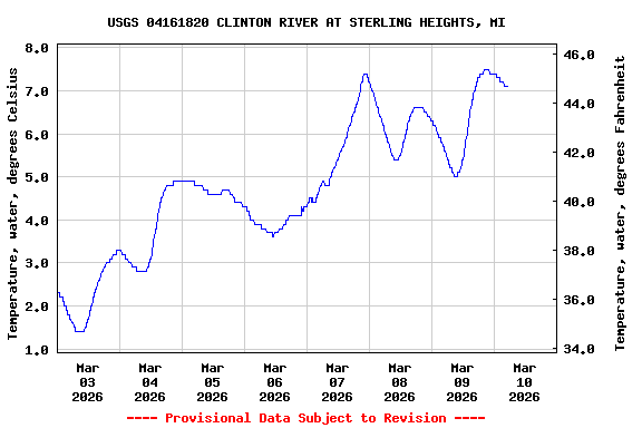 Graph of  Temperature, water, degrees Celsius
