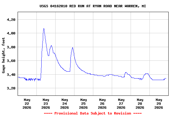 Graph of  Gage height, feet
