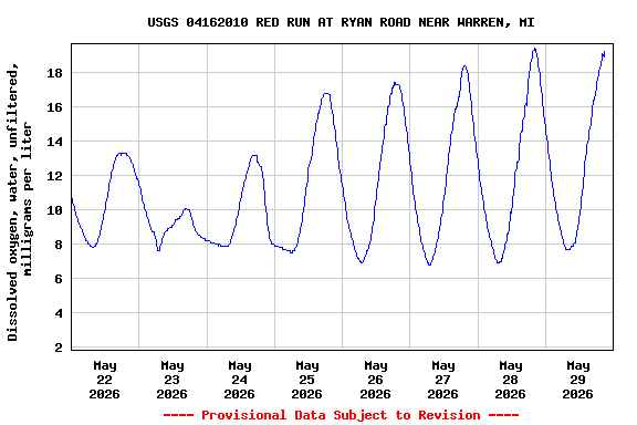 Graph of  Dissolved oxygen, water, unfiltered, milligrams per liter