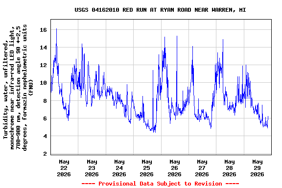 Graph of  Turbidity, water, unfiltered, monochrome near infra-red LED light, 780-900 nm, detection angle 90 +-2.5 degrees, formazin nephelometric units (FNU)
