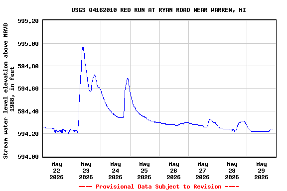 Graph of  Stream water level elevation above NAVD 1988, in feet