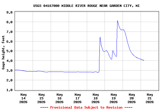 Graph of  Gage height, feet