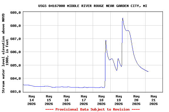 Graph of  Stream water level elevation above NAVD 1988, in feet