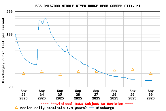 Graph of  Discharge, cubic feet per second