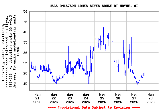 Graph of  Turbidity, water, unfiltered, monochrome near infra-red LED light, 780-900 nm, detection angle 90 +-2.5 degrees, formazin nephelometric units (FNU)