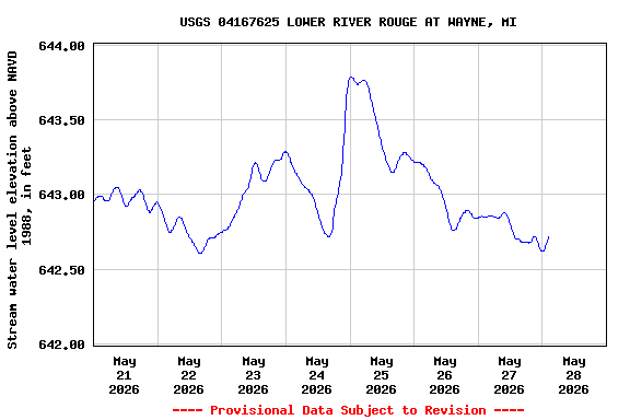 Graph of  Stream water level elevation above NAVD 1988, in feet