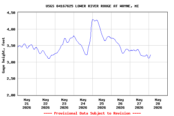 Graph of  Gage height, feet