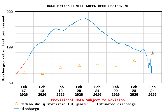 Graph of  Discharge, cubic feet per second