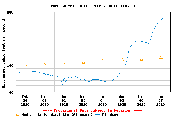 Graph of  Discharge, cubic feet per second