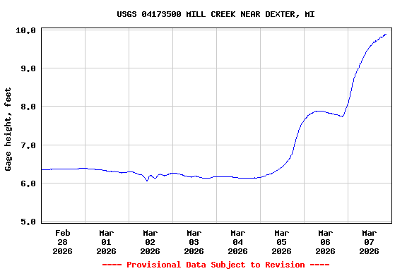 Graph of  Gage height, feet
