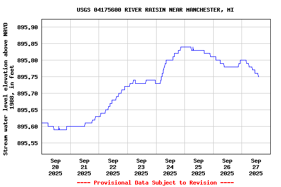 Graph of  Stream water level elevation above NAVD 1988, in feet