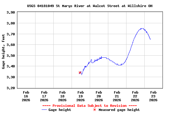 Graph of  Gage height, feet