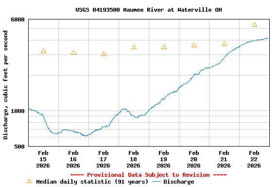 Graph of  Discharge, cubic feet per second