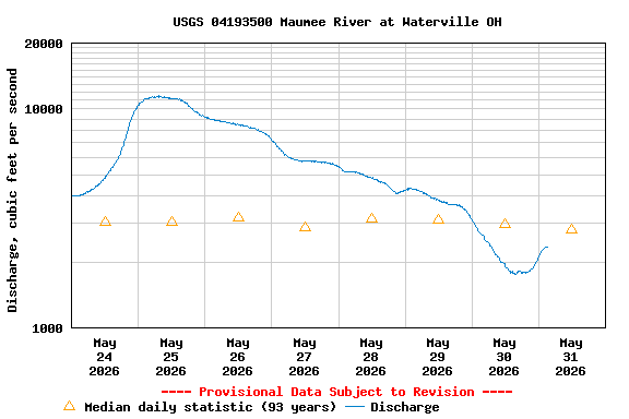 Graph of  Discharge, cubic feet per second