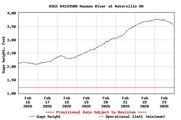 Graph of  Gage height, feet