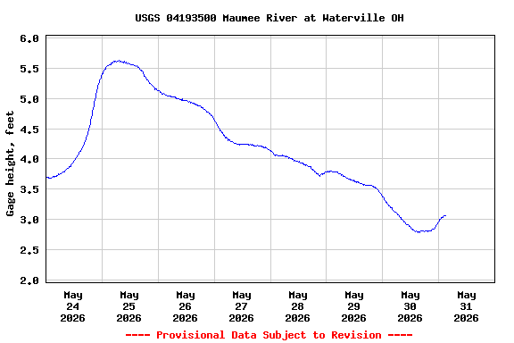 Graph of  Gage height, feet