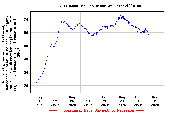 Graph of  Turbidity, water, unfiltered, monochrome near infra-red LED light, 780-900 nm, detection angle 90 +-2.5 degrees, formazin nephelometric units (FNU)