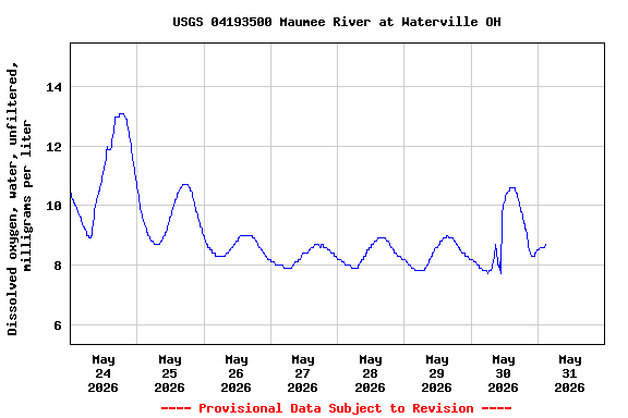 Graph of  Dissolved oxygen, water, unfiltered, milligrams per liter