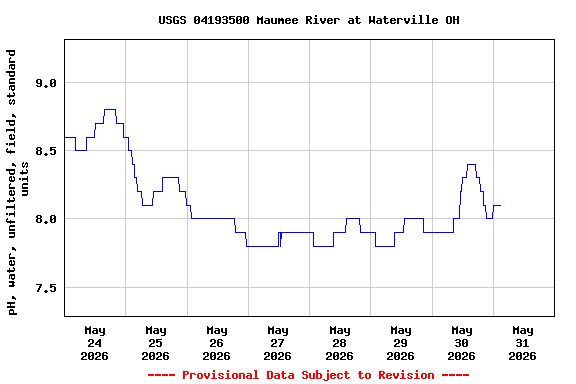 Graph of  pH, water, unfiltered, field, standard units
