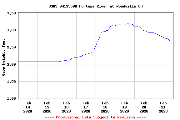Graph of  Gage height, feet