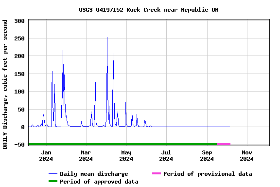 Graph of DAILY Discharge, cubic feet per second