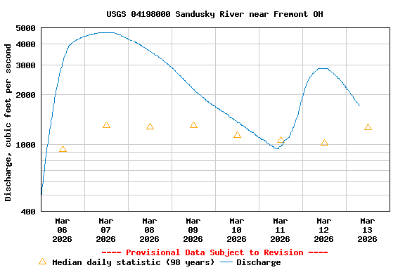 Graph of  Discharge, cubic feet per second