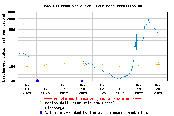 Graph of  Discharge, cubic feet per second
