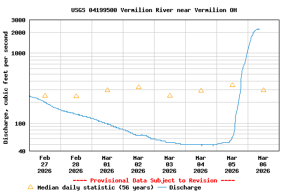 Graph of  Discharge, cubic feet per second